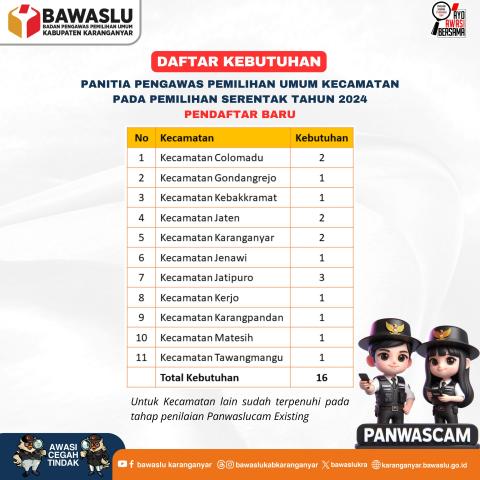 Daftar Kebutuhan Panwaslu Kecamatan Kabupaten Karanganyar